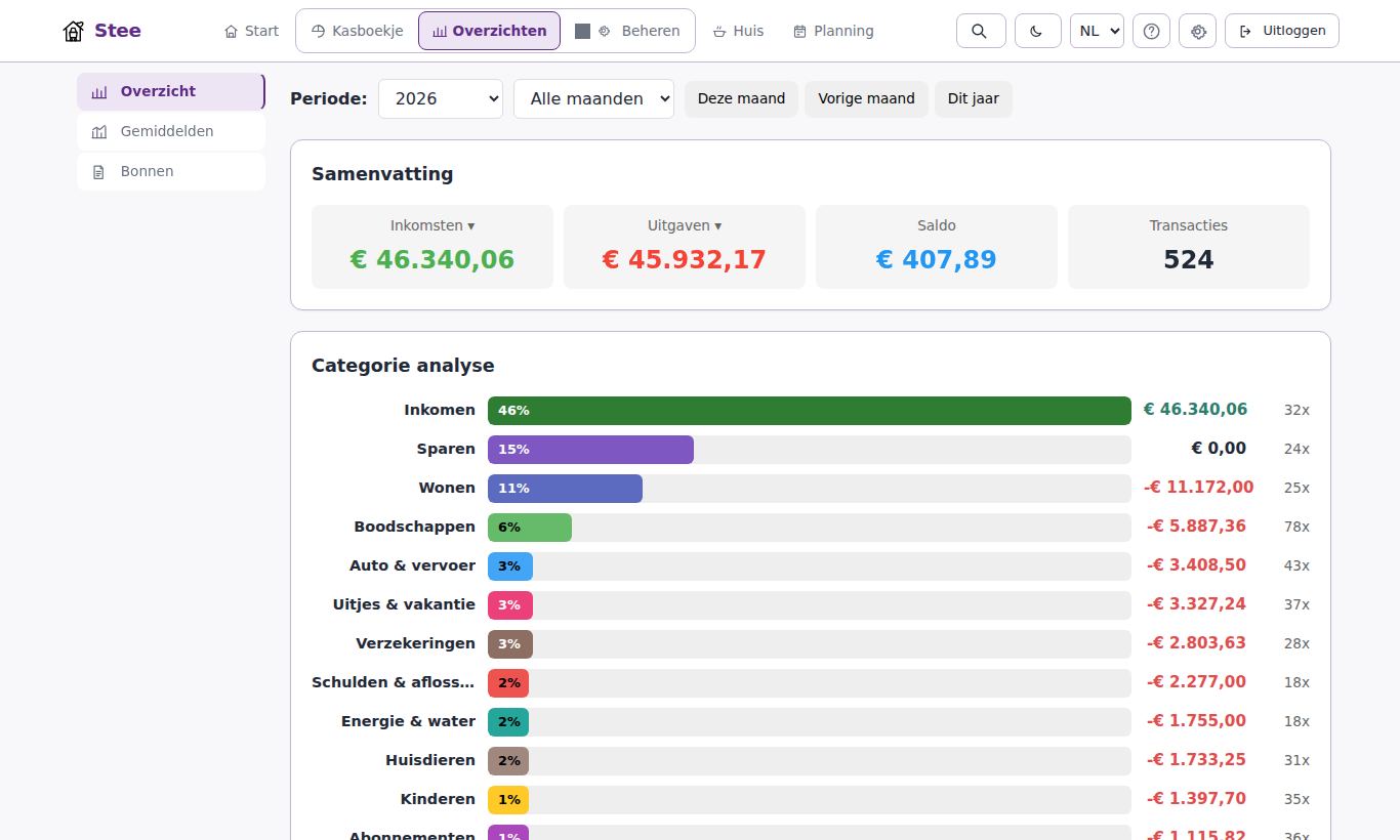 Overzichten per categorie